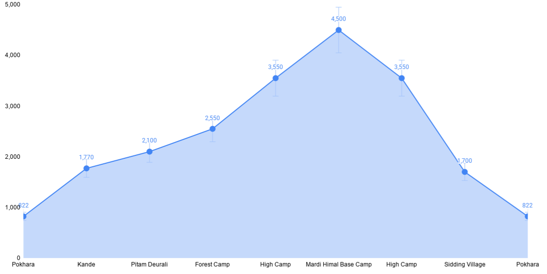 Mardi Himal Trek 5 days altitude chart