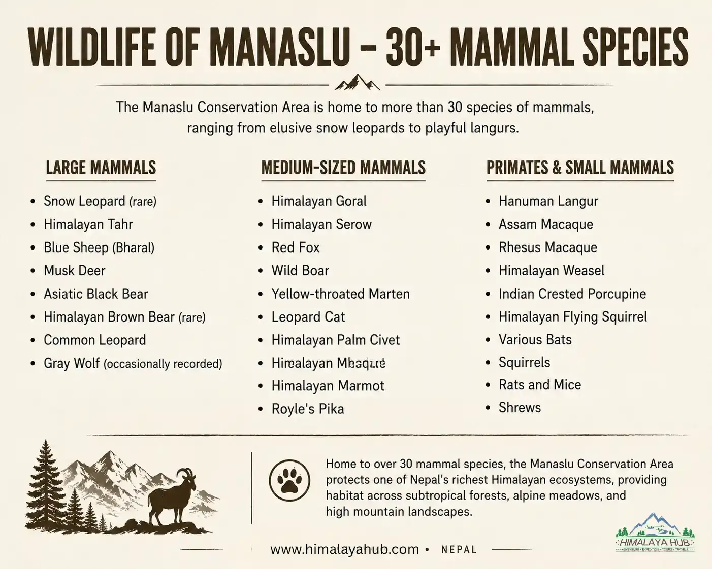 Manaslu Circuit Wildlife list