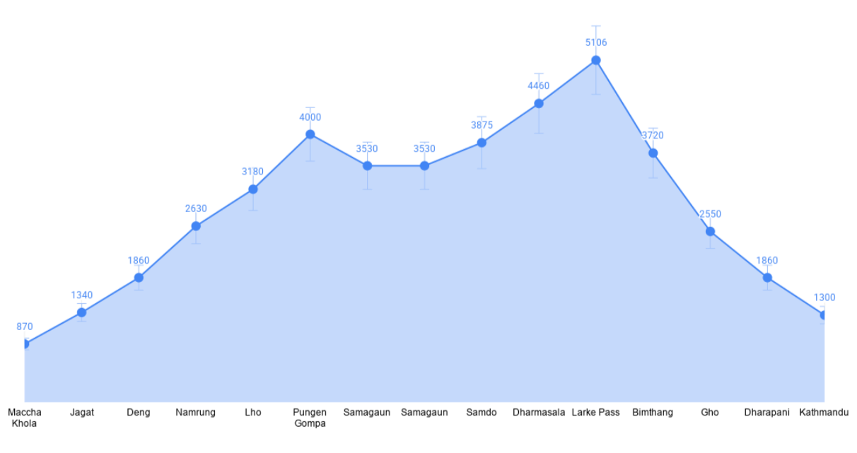 Manaslu circuit altitude