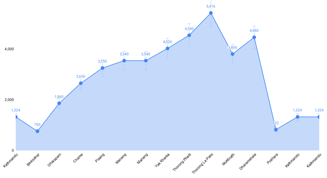 Annapurna cricuit trek 12 days altitude chart