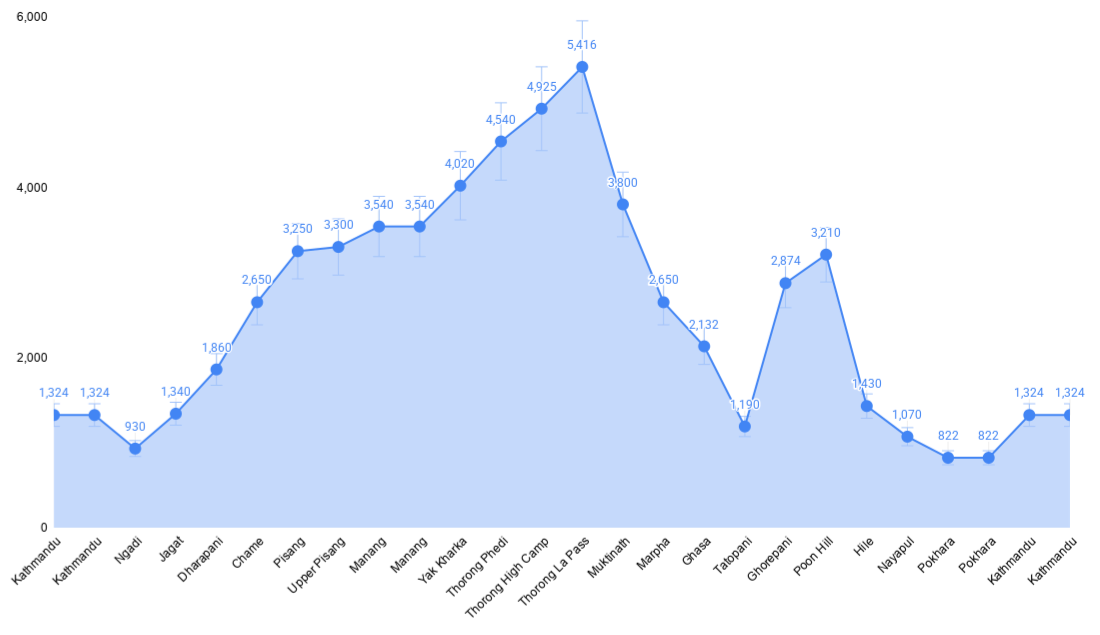 Annapurna cricuit trek 21 days altitude chart