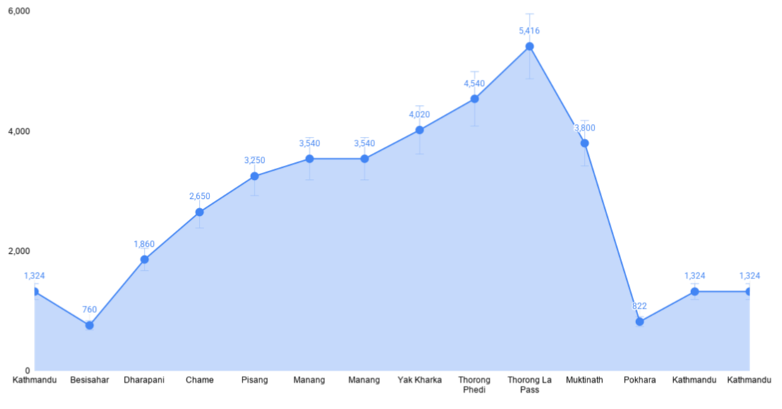 Annapurna cricuit trek altitude chart for 12 days
