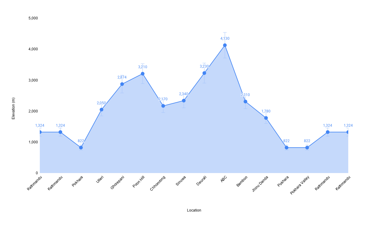15-Day Annapurna Base Camp Trek Altitude Chart