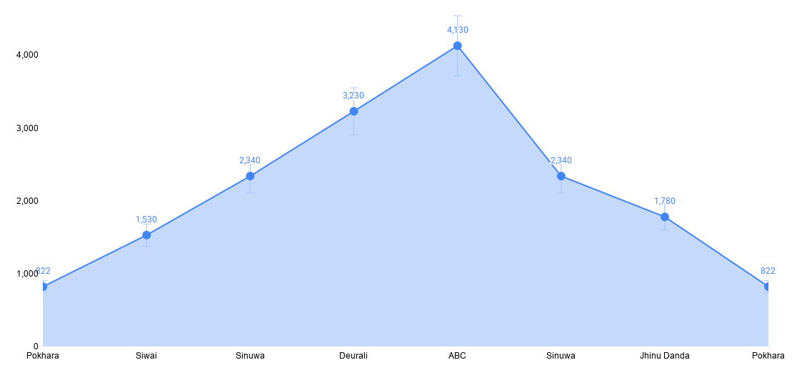 5-Day Annapurna Base Camp Trek Altitude Chart