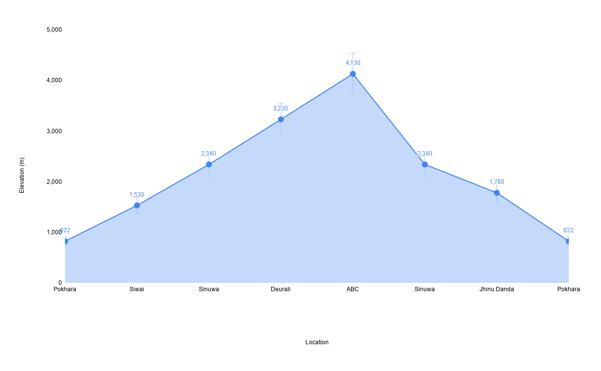 5-Day Annapurna Base Camp Trek Altitude Chart