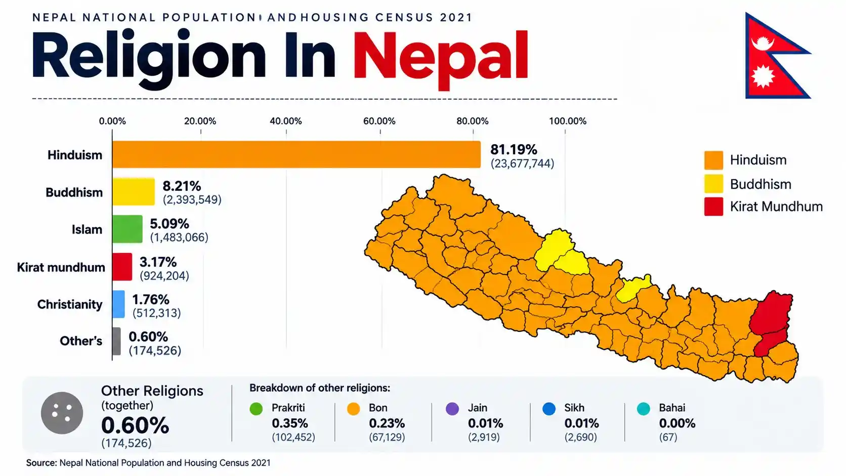 Religion in Nepal featuring Hinduism, Buddhism, and minority faiths