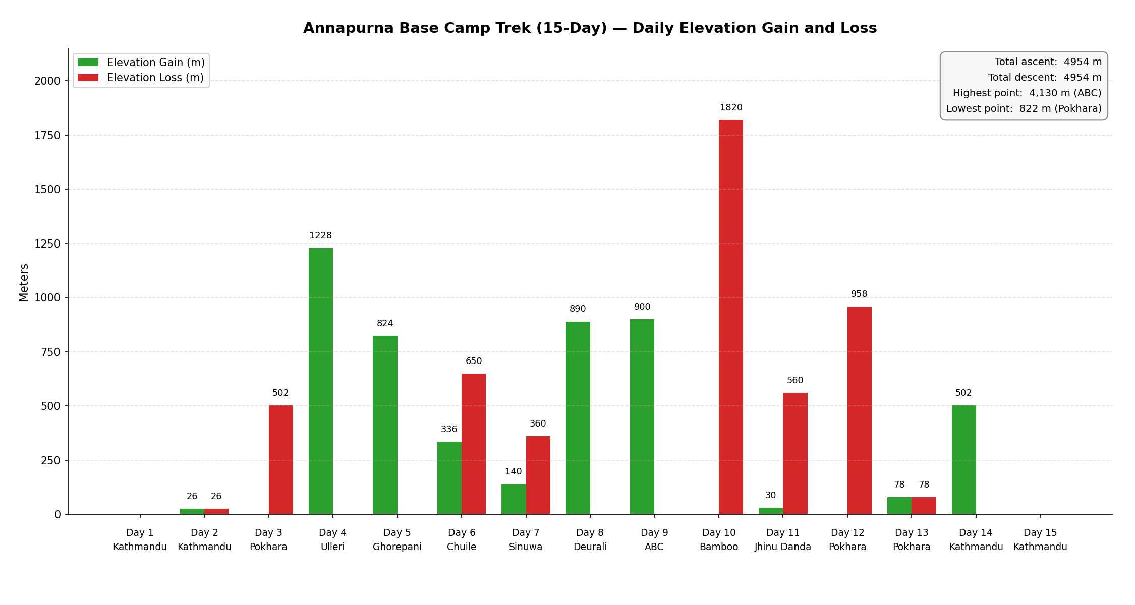 Annapurna Base Camp Trek 15-Day Daily Elevation Gain and Loss