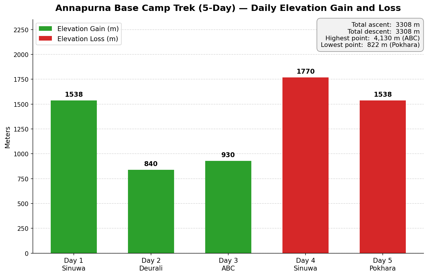 Annapurna Base Camp Trek 5-Day Daily Elevation Gain and Loss