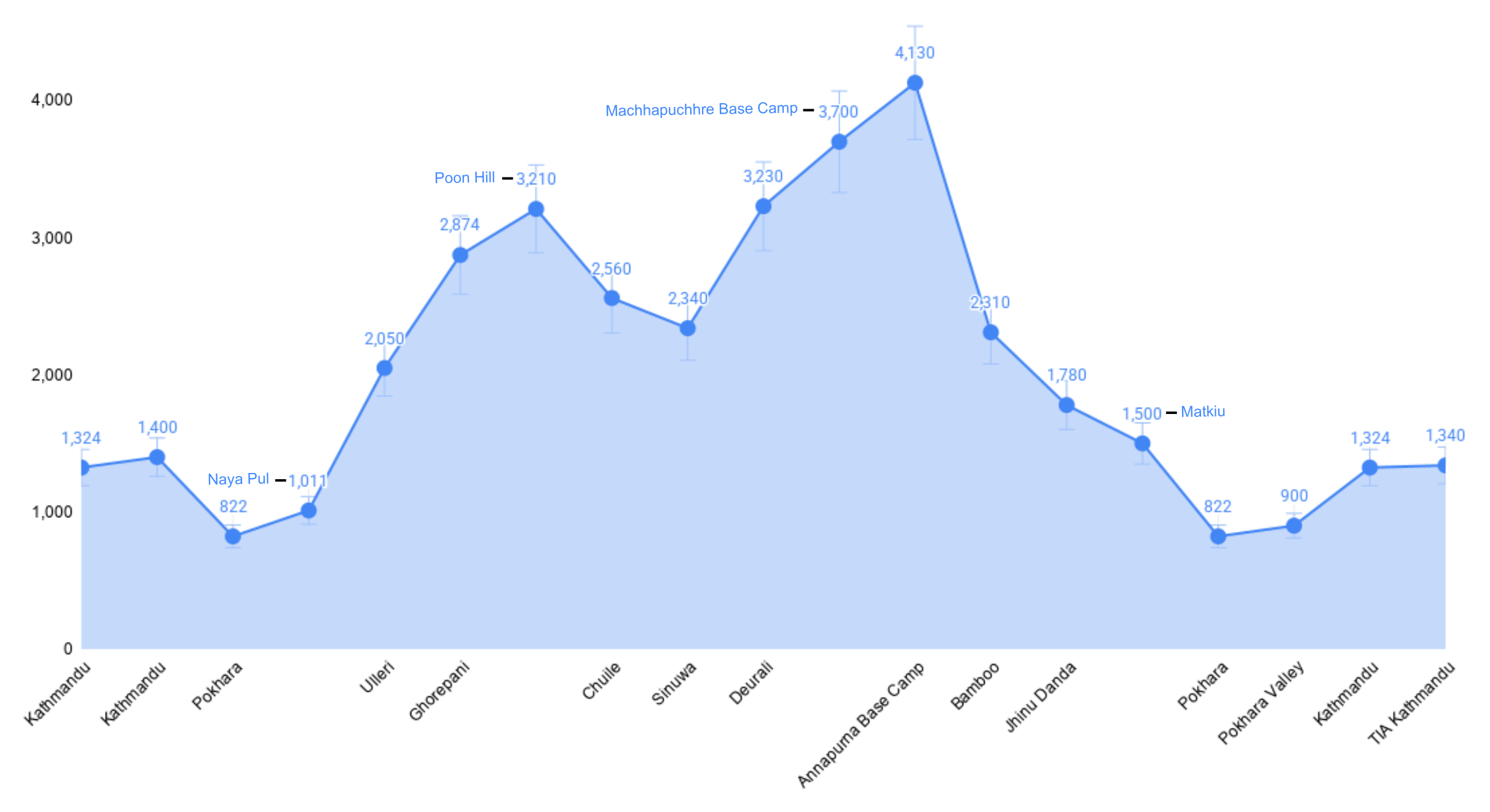 Annapurna Base Camp Trek Altitude Profile